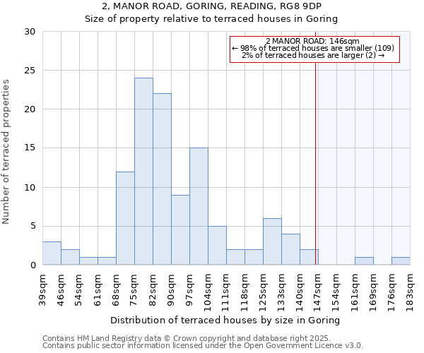 2, MANOR ROAD, GORING, READING, RG8 9DP: Size of property relative to terraced houses houses in Goring