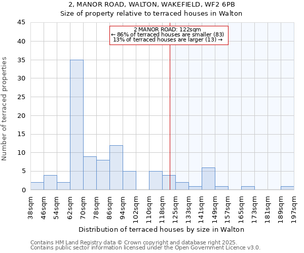 2, MANOR ROAD, WALTON, WAKEFIELD, WF2 6PB: Size of property relative to terraced houses houses in Walton