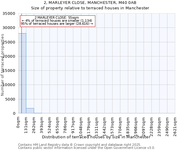 2, MARLEYER CLOSE, MANCHESTER, M40 0AB: Size of property relative to terraced houses houses in Manchester