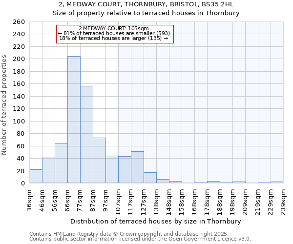 2, MEDWAY COURT, THORNBURY, BRISTOL, BS35 2HL: Size of property relative to terraced houses houses in Thornbury