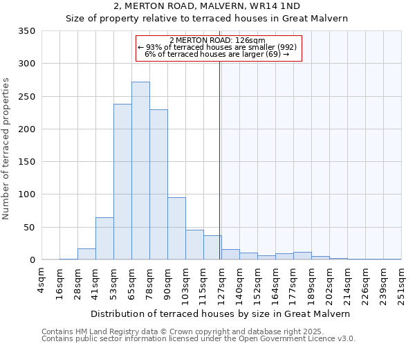 2, MERTON ROAD, MALVERN, WR14 1ND: Size of property relative to terraced houses houses in Great Malvern