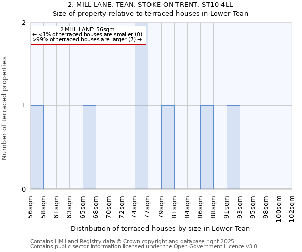 2, MILL LANE, TEAN, STOKE-ON-TRENT, ST10 4LL: Size of property relative to terraced houses houses in Lower Tean