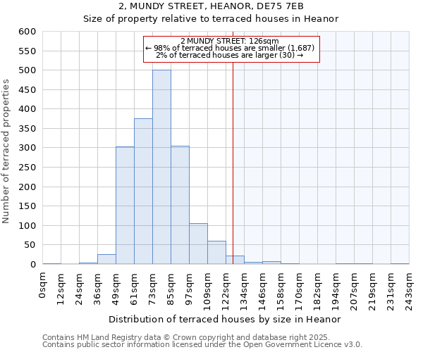 2, MUNDY STREET, HEANOR, DE75 7EB: Size of property relative to terraced houses houses in Heanor