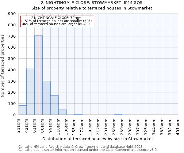 2, NIGHTINGALE CLOSE, STOWMARKET, IP14 5QS: Size of property relative to terraced houses houses in Stowmarket
