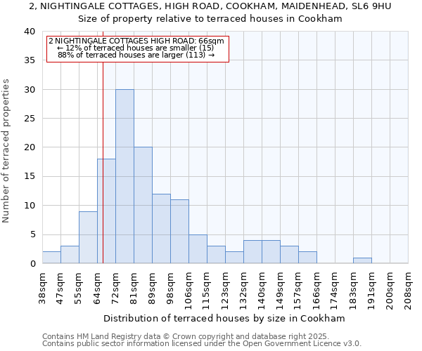 2, NIGHTINGALE COTTAGES, HIGH ROAD, COOKHAM, MAIDENHEAD, SL6 9HU: Size of property relative to terraced houses houses in Cookham