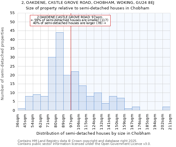 2, OAKDENE, CASTLE GROVE ROAD, CHOBHAM, WOKING, GU24 8EJ: Size of property relative to semi-detached houses houses in Chobham