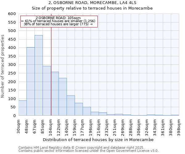 2, OSBORNE ROAD, MORECAMBE, LA4 4LS: Size of property relative to terraced houses houses in Morecambe