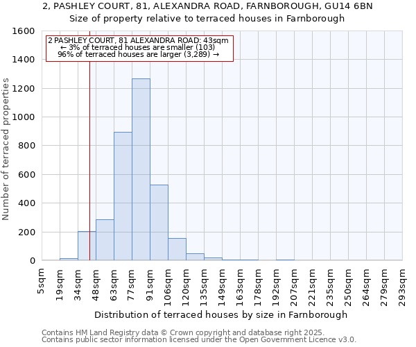 2, PASHLEY COURT, 81, ALEXANDRA ROAD, FARNBOROUGH, GU14 6BN: Size of property relative to terraced houses houses in Farnborough