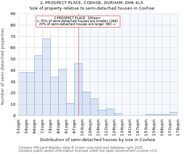 2, PROSPECT PLACE, COXHOE, DURHAM, DH6 4LA: Size of property relative to semi-detached houses houses in Coxhoe