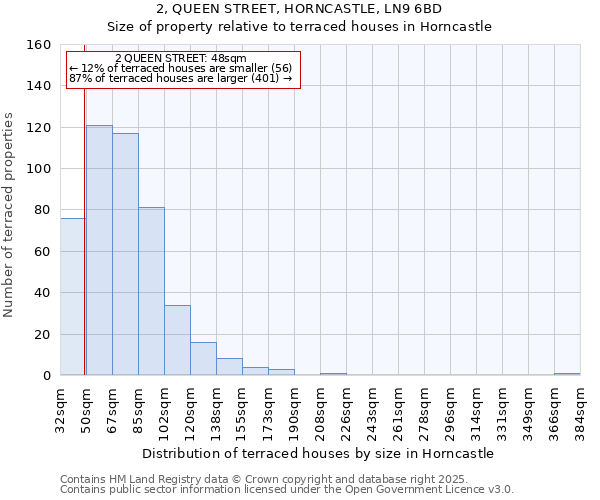 2, QUEEN STREET, HORNCASTLE, LN9 6BD: Size of property relative to terraced houses houses in Horncastle