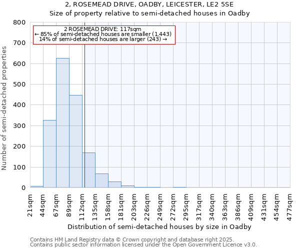 2, ROSEMEAD DRIVE, OADBY, LEICESTER, LE2 5SE: Size of property relative to semi-detached houses houses in Oadby