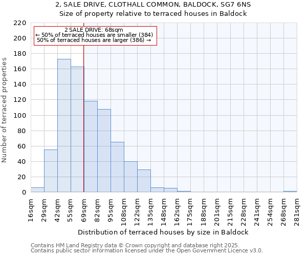 2, SALE DRIVE, CLOTHALL COMMON, BALDOCK, SG7 6NS: Size of property relative to terraced houses houses in Baldock