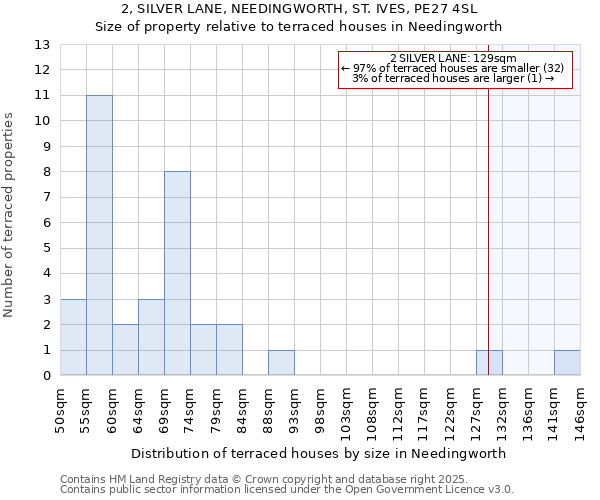 2, SILVER LANE, NEEDINGWORTH, ST. IVES, PE27 4SL: Size of property relative to terraced houses houses in Needingworth