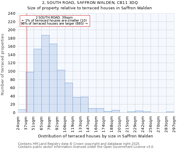 2, SOUTH ROAD, SAFFRON WALDEN, CB11 3DQ: Size of property relative to terraced houses houses in Saffron Walden