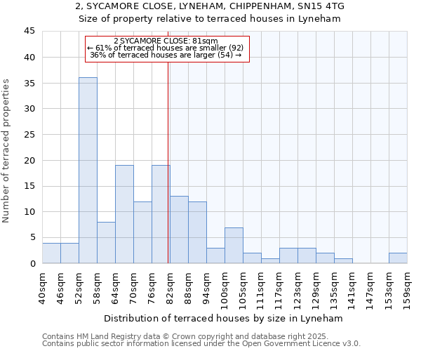 2, SYCAMORE CLOSE, LYNEHAM, CHIPPENHAM, SN15 4TG: Size of property relative to terraced houses houses in Lyneham