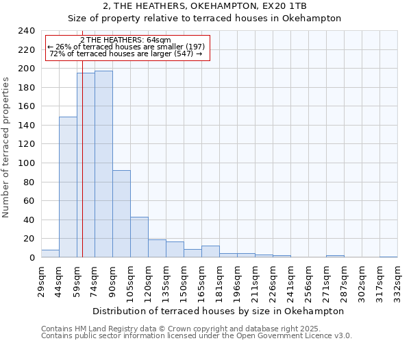 2, THE HEATHERS, OKEHAMPTON, EX20 1TB: Size of property relative to terraced houses houses in Okehampton