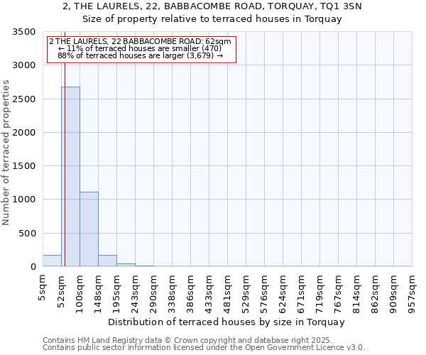 2, THE LAURELS, 22, BABBACOMBE ROAD, TORQUAY, TQ1 3SN: Size of property relative to terraced houses houses in Torquay