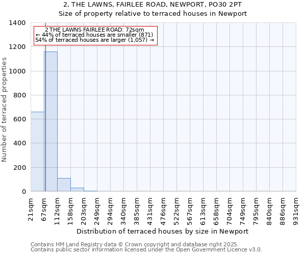 2, THE LAWNS, FAIRLEE ROAD, NEWPORT, PO30 2PT: Size of property relative to terraced houses houses in Newport