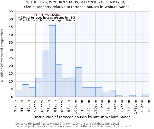 2, THE LEYS, WOBURN SANDS, MILTON KEYNES, MK17 8QF: Size of property relative to terraced houses houses in Woburn Sands