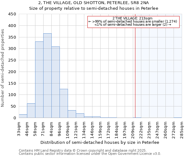 2, THE VILLAGE, OLD SHOTTON, PETERLEE, SR8 2NA: Size of property relative to semi-detached houses houses in Peterlee