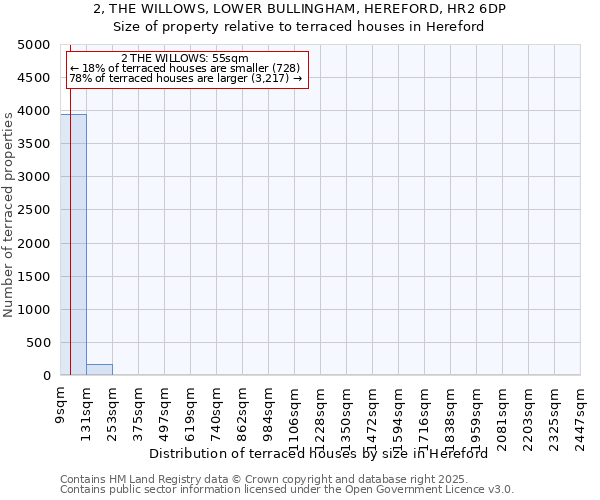 2, THE WILLOWS, LOWER BULLINGHAM, HEREFORD, HR2 6DP: Size of property relative to terraced houses houses in Hereford