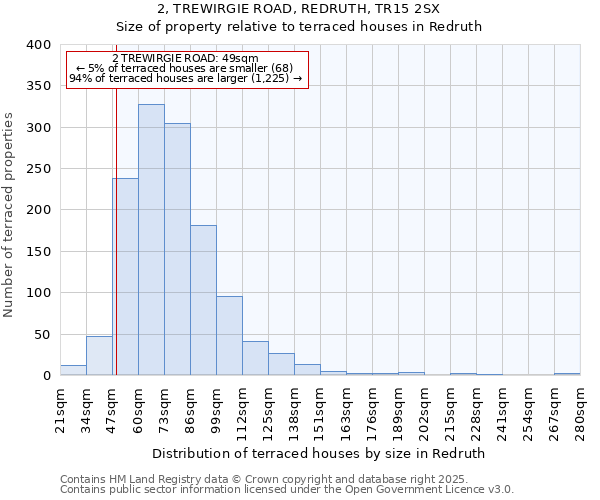 2, TREWIRGIE ROAD, REDRUTH, TR15 2SX: Size of property relative to terraced houses houses in Redruth