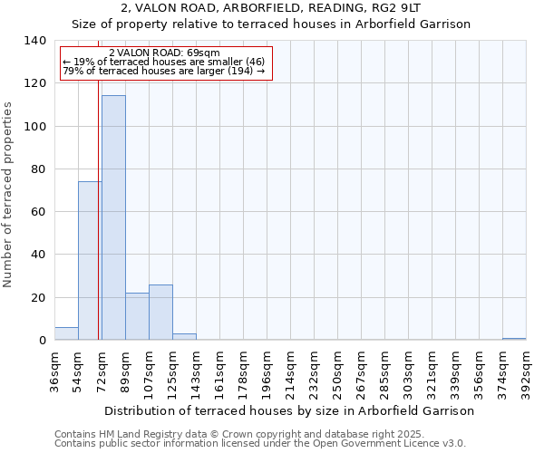 2, VALON ROAD, ARBORFIELD, READING, RG2 9LT: Size of property relative to terraced houses houses in Arborfield Garrison