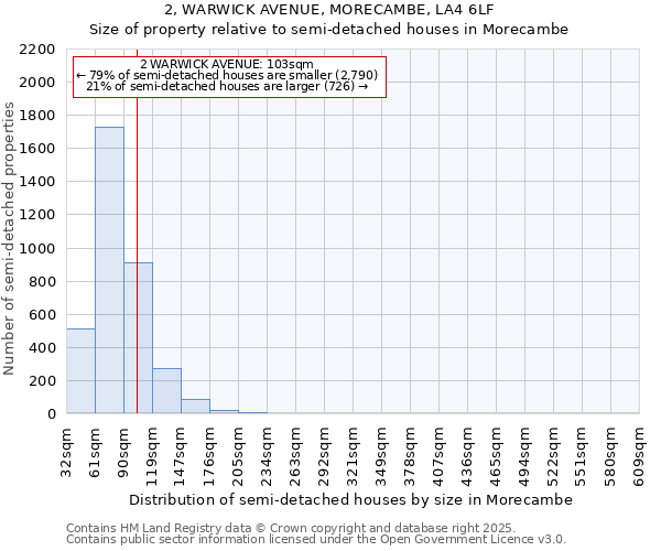 2, WARWICK AVENUE, MORECAMBE, LA4 6LF: Size of property relative to semi-detached houses houses in Morecambe