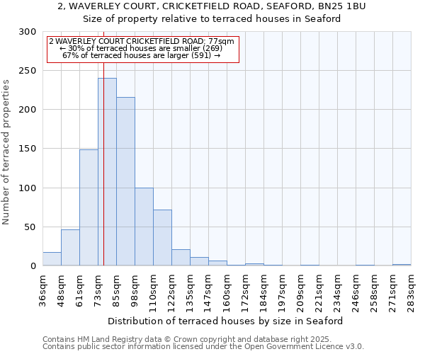 2, WAVERLEY COURT, CRICKETFIELD ROAD, SEAFORD, BN25 1BU: Size of property relative to terraced houses houses in Seaford