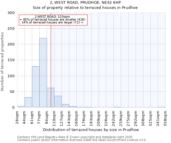 2, WEST ROAD, PRUDHOE, NE42 6HP: Size of property relative to terraced houses houses in Prudhoe