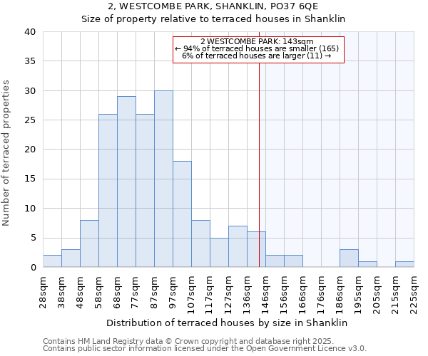2, WESTCOMBE PARK, SHANKLIN, PO37 6QE: Size of property relative to terraced houses houses in Shanklin