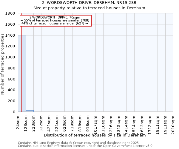 2, WORDSWORTH DRIVE, DEREHAM, NR19 2SB: Size of property relative to terraced houses houses in Dereham