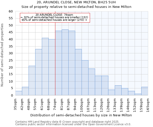 20, ARUNDEL CLOSE, NEW MILTON, BH25 5UH: Size of property relative to semi-detached houses houses in New Milton