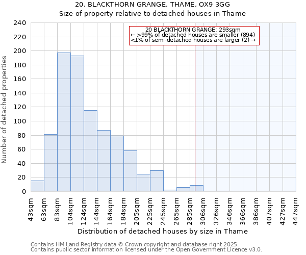 20, BLACKTHORN GRANGE, THAME, OX9 3GG: Size of property relative to detached houses houses in Thame