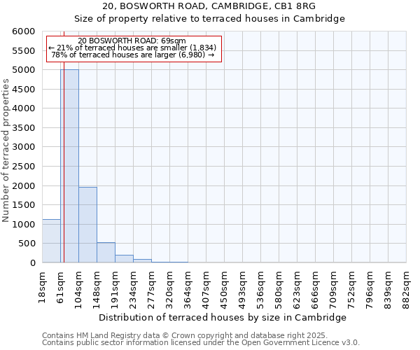 20, BOSWORTH ROAD, CAMBRIDGE, CB1 8RG: Size of property relative to terraced houses houses in Cambridge