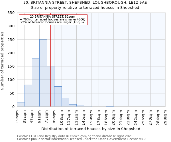 20, BRITANNIA STREET, SHEPSHED, LOUGHBOROUGH, LE12 9AE: Size of property relative to terraced houses houses in Shepshed