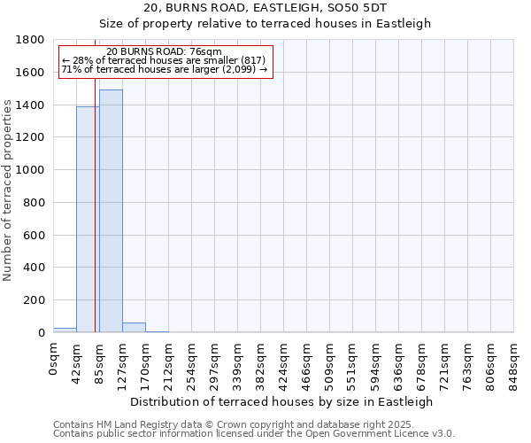 20, BURNS ROAD, EASTLEIGH, SO50 5DT: Size of property relative to terraced houses houses in Eastleigh