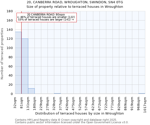 20, CANBERRA ROAD, WROUGHTON, SWINDON, SN4 0TG: Size of property relative to terraced houses houses in Wroughton