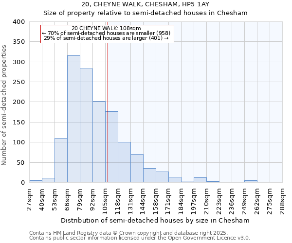 20, CHEYNE WALK, CHESHAM, HP5 1AY: Size of property relative to semi-detached houses houses in Chesham