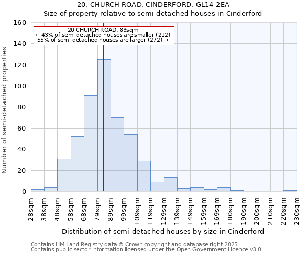 20, CHURCH ROAD, CINDERFORD, GL14 2EA: Size of property relative to semi-detached houses houses in Cinderford