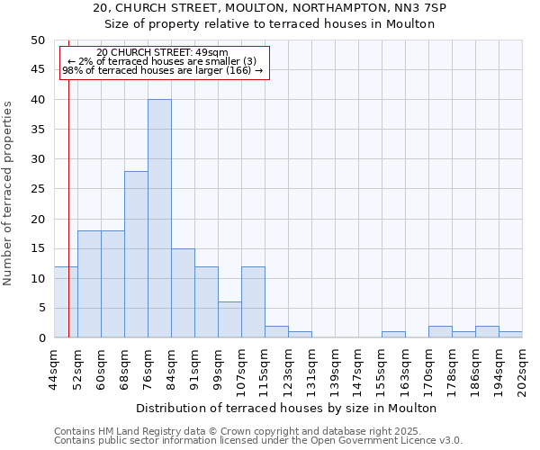 20, CHURCH STREET, MOULTON, NORTHAMPTON, NN3 7SP: Size of property relative to terraced houses houses in Moulton