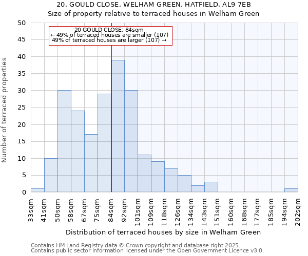 20, GOULD CLOSE, WELHAM GREEN, HATFIELD, AL9 7EB: Size of property relative to terraced houses houses in Welham Green