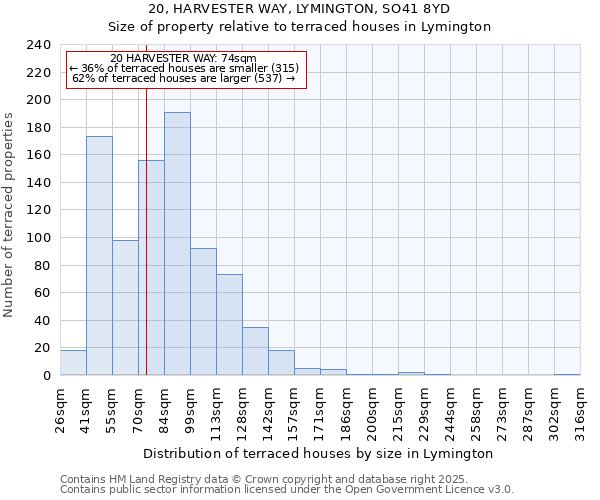 20, HARVESTER WAY, LYMINGTON, SO41 8YD: Size of property relative to terraced houses houses in Lymington