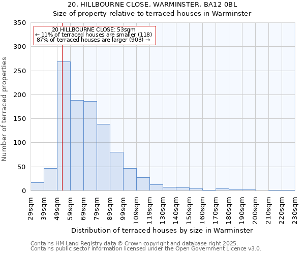 20, HILLBOURNE CLOSE, WARMINSTER, BA12 0BL: Size of property relative to terraced houses houses in Warminster