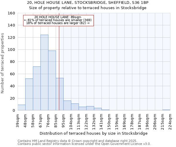 20, HOLE HOUSE LANE, STOCKSBRIDGE, SHEFFIELD, S36 1BP: Size of property relative to terraced houses houses in Stocksbridge