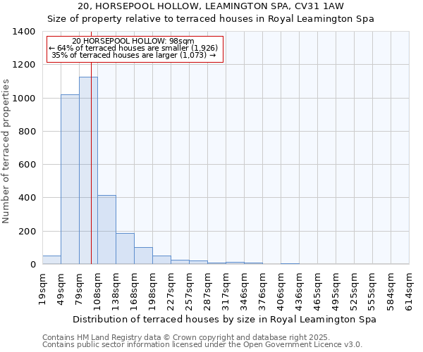 20, HORSEPOOL HOLLOW, LEAMINGTON SPA, CV31 1AW: Size of property relative to terraced houses houses in Royal Leamington Spa