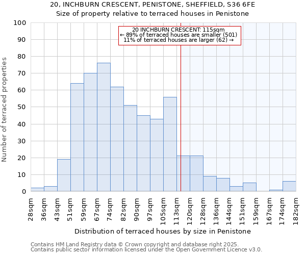 20, INCHBURN CRESCENT, PENISTONE, SHEFFIELD, S36 6FE: Size of property relative to terraced houses houses in Penistone
