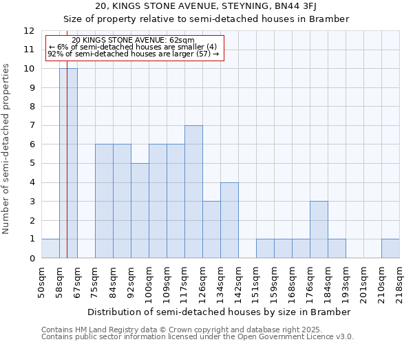 20, KINGS STONE AVENUE, STEYNING, BN44 3FJ: Size of property relative to semi-detached houses houses in Bramber