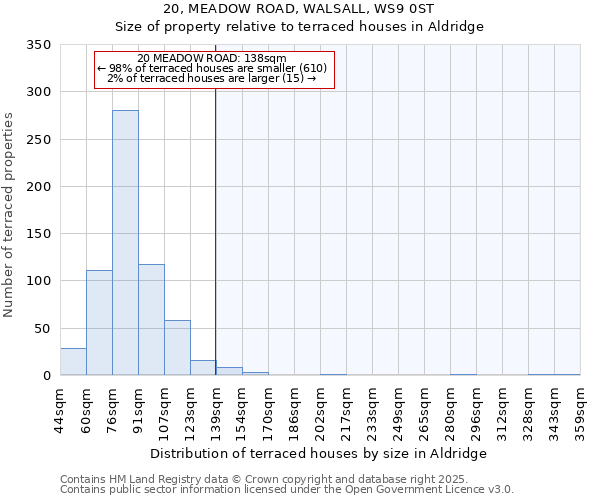 20, MEADOW ROAD, WALSALL, WS9 0ST: Size of property relative to terraced houses houses in Aldridge
