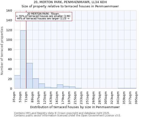 20, MERTON PARK, PENMAENMAWR, LL34 6DH: Size of property relative to terraced houses houses in Penmaenmawr